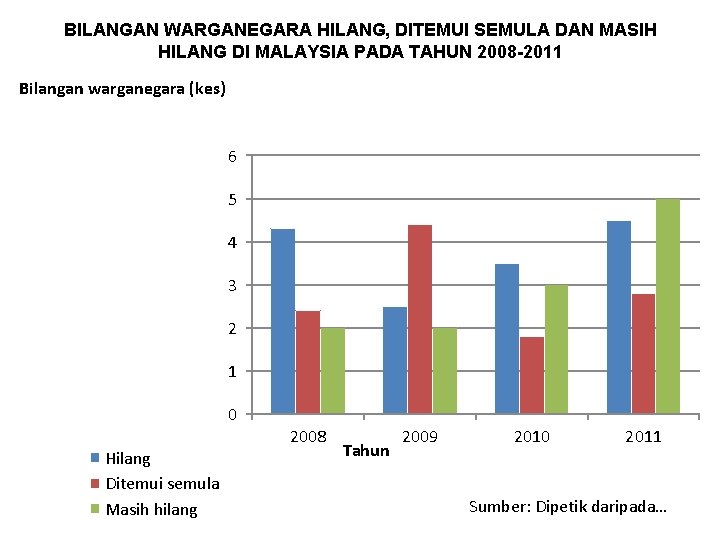 BILANGAN WARGANEGARA HILANG, DITEMUI SEMULA DAN MASIH HILANG DI MALAYSIA PADA TAHUN 2008 -2011