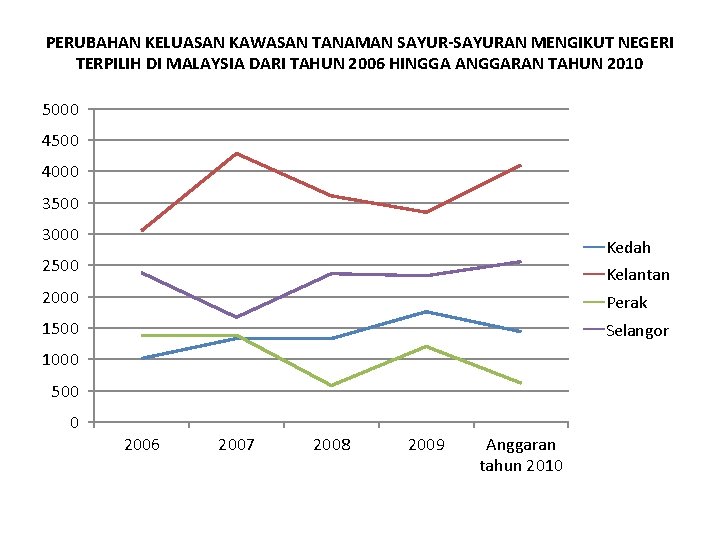 PERUBAHAN KELUASAN KAWASAN TANAMAN SAYUR-SAYURAN MENGIKUT NEGERI TERPILIH DI MALAYSIA DARI TAHUN 2006 HINGGA