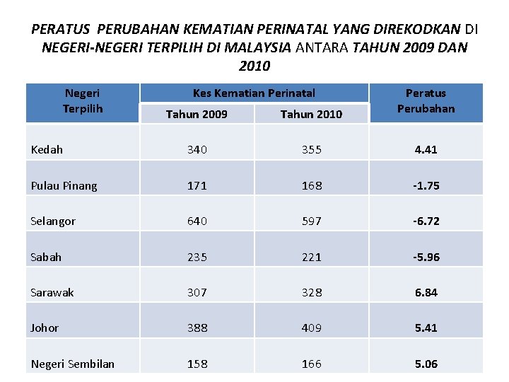 PERATUS PERUBAHAN KEMATIAN PERINATAL YANG DIREKODKAN DI NEGERI-NEGERI TERPILIH DI MALAYSIA ANTARA TAHUN 2009