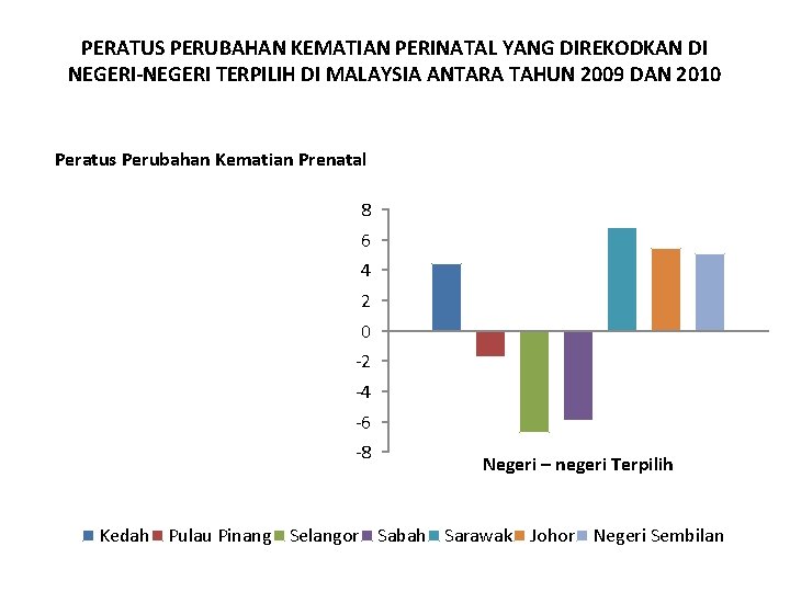 PERATUS PERUBAHAN KEMATIAN PERINATAL YANG DIREKODKAN DI NEGERI-NEGERI TERPILIH DI MALAYSIA ANTARA TAHUN 2009