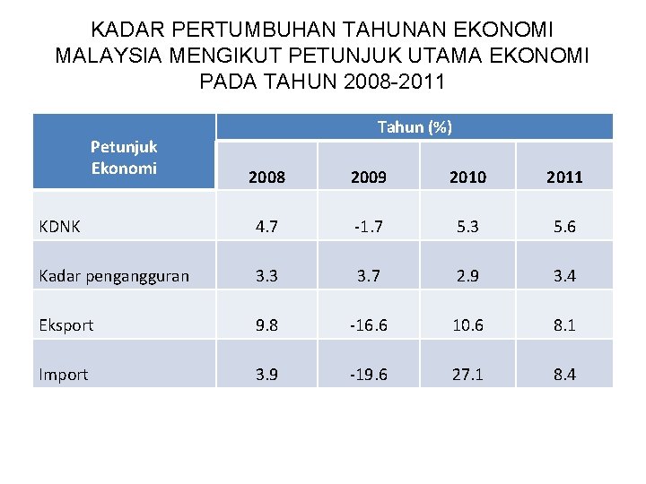 KADAR PERTUMBUHAN TAHUNAN EKONOMI MALAYSIA MENGIKUT PETUNJUK UTAMA EKONOMI PADA TAHUN 2008 -2011 Petunjuk