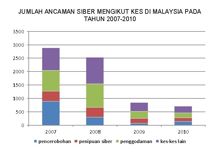 JUMLAH ANCAMAN SIBER MENGIKUT KES DI MALAYSIA PADA TAHUN 2007 -2010 3500 3000 2500