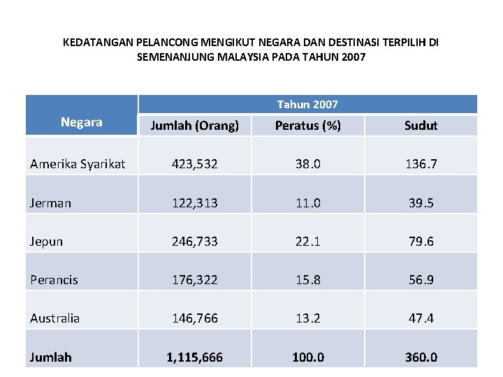 KEDATANGAN PELANCONG MENGIKUT NEGARA DAN DESTINASI TERPILIH DI SEMENANJUNG MALAYSIA PADA TAHUN 2007 Tahun