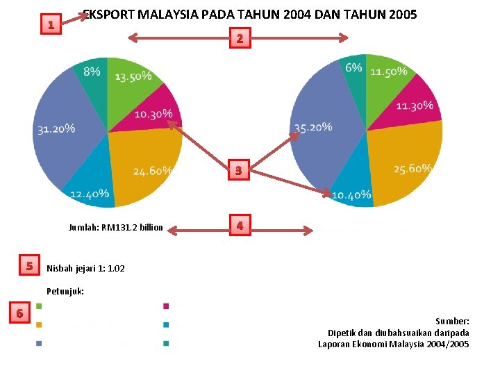 1 EKSPORT MALAYSIA PADA TAHUN 2004 DAN TAHUN 2005 2 3 Jumlah: RM 131.