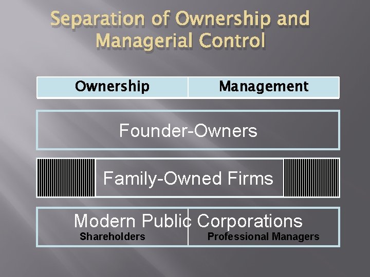 Separation of Ownership and Managerial Control Ownership Management Founder-Owners Family-Owned Firms Modern Public Corporations