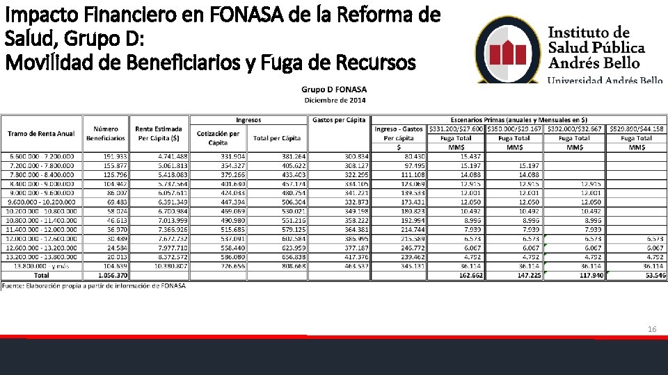 Impacto Financiero en FONASA de la Reforma de Salud, Grupo D: Movilidad de Beneficiarios