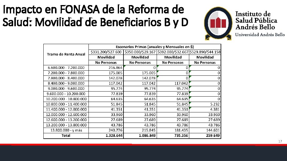 Impacto en FONASA de la Reforma de Salud: Movilidad de Beneficiarios B y D