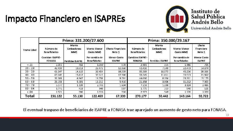 Impacto Financiero en ISAPREs El eventual traspaso de beneficiarios de ISAPRE a FONASA trae
