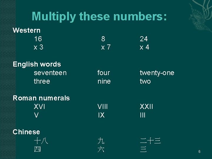 Multiply these numbers: Western 16 x 3 8 x 7 24 x 4 English