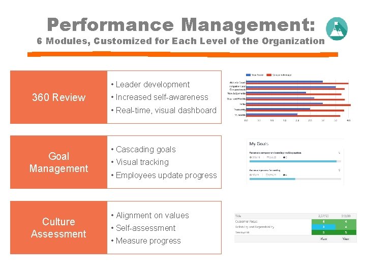 Performance Management: 6 Modules, Customized for Each Level of the Organization • Leader development