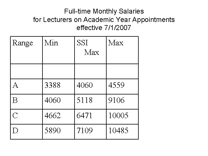 Full-time Monthly Salaries for Lecturers on Academic Year Appointments effective 7/1/2007 Range Min SSI