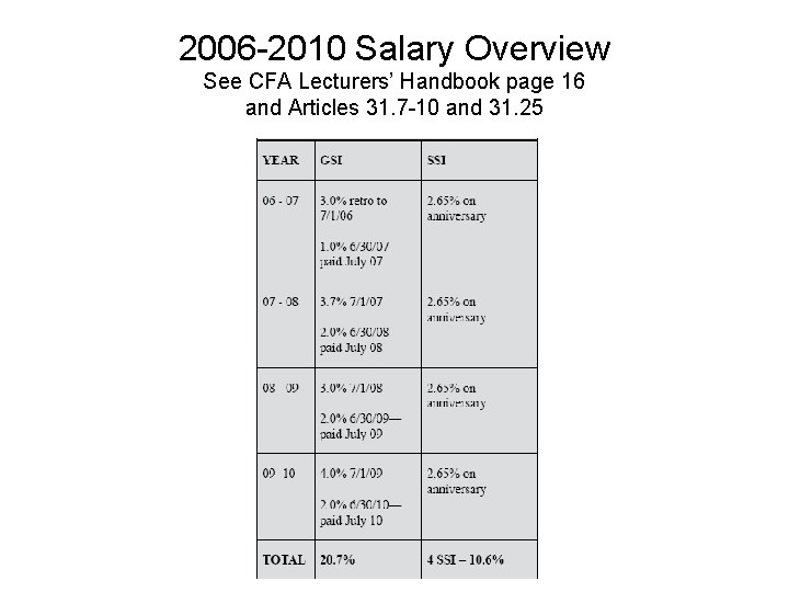 2006 -2010 Salary Overview See CFA Lecturers’ Handbook page 16 and Articles 31. 7