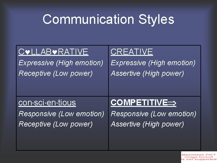 Communication Styles C LLAB RATIVE CREAT!VE Expressive (High emotion) Receptive (Low power) Assertive (High