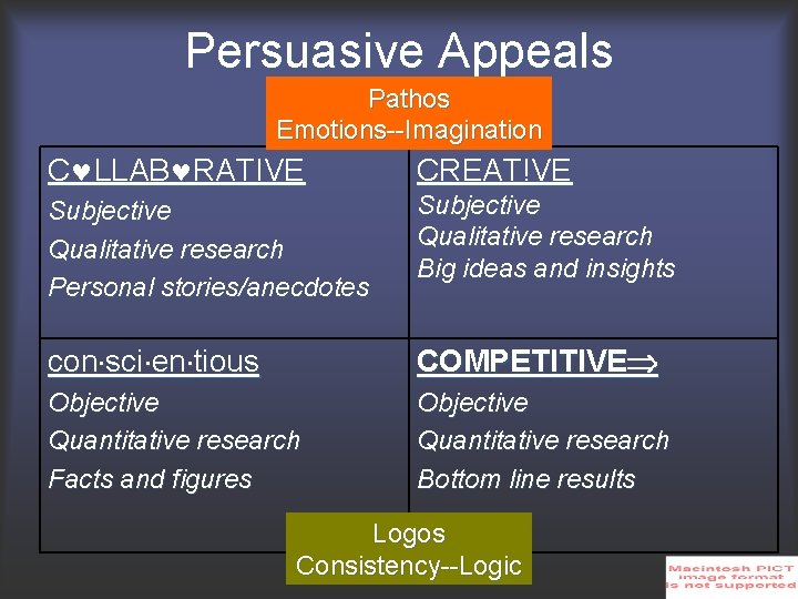 Persuasive Appeals Pathos Emotions--Imagination C LLAB RATIVE CREAT!VE Subjective Qualitative research Personal stories/anecdotes Subjective
