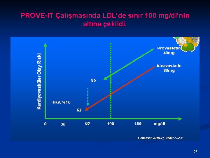 PROVE-IT Çalışmasında LDL’de sınır 100 mg/dl’nin altına çekildi. 27 