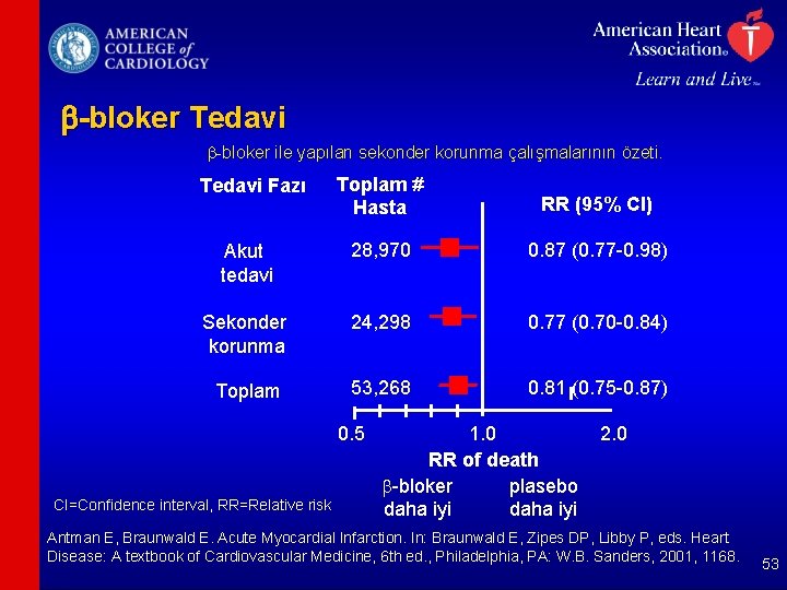 b-bloker Tedavi b-bloker ile yapılan sekonder korunma çalışmalarının özeti. Toplam # Hasta RR (95%