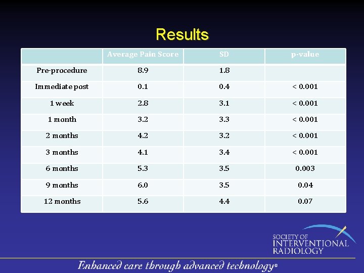Results Average Pain Score SD p-value Pre-procedure 8. 9 1. 8 Immediate post 0. Results Average Pain Score SD p-value Pre-procedure 8. 9 1. 8 Immediate post 0.