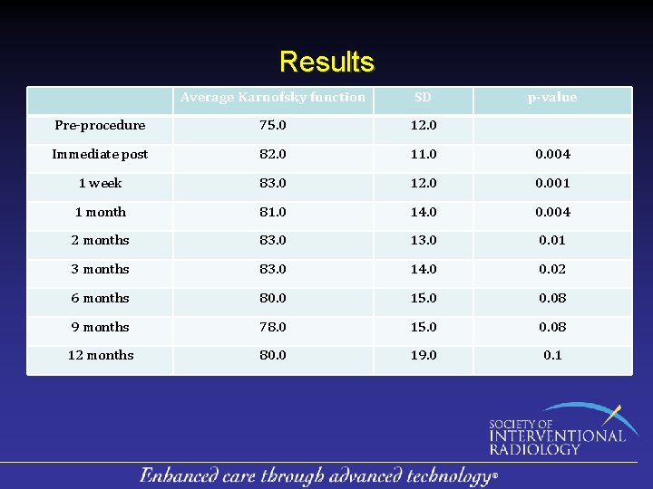 Results Average Karnofsky function SD p-value Pre-procedure 75. 0 12. 0 Immediate post 82. Results Average Karnofsky function SD p-value Pre-procedure 75. 0 12. 0 Immediate post 82.