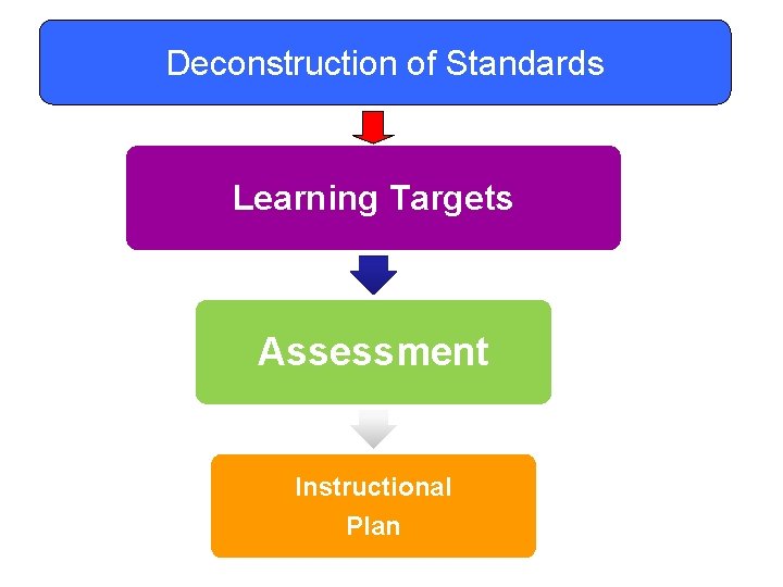 Deconstruction of Standards Learning Targets Assessment Instructional Plan 