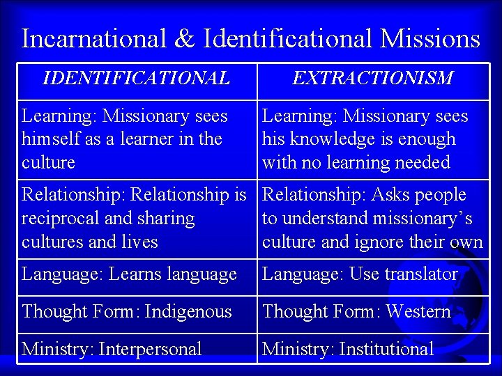  Incarnational & Identificational Missions IDENTIFICATIONAL Learning: Missionary sees himself as a learner in