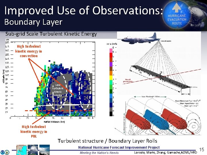 Improved Use of Observations: Boundary Layer Sub-grid Scale Turbulent Kinetic Energy Altitude (km) High