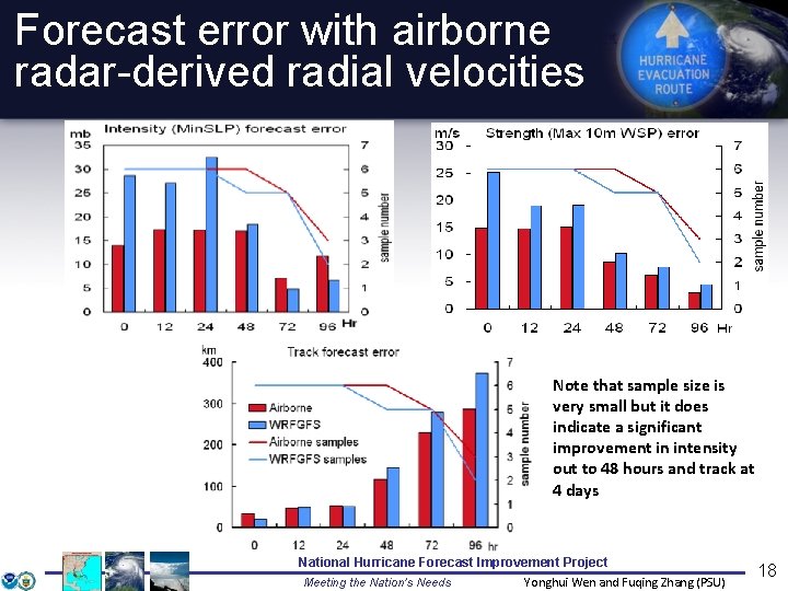 Forecast error with airborne radar-derived radial velocities Note that sample size is very small