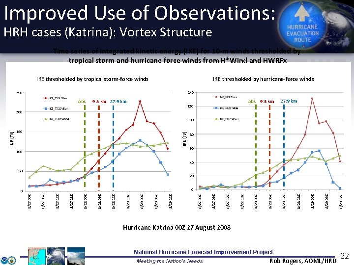 Improved Use of Observations: HRH cases (Katrina): Vortex Structure Time series of integrated kinetic