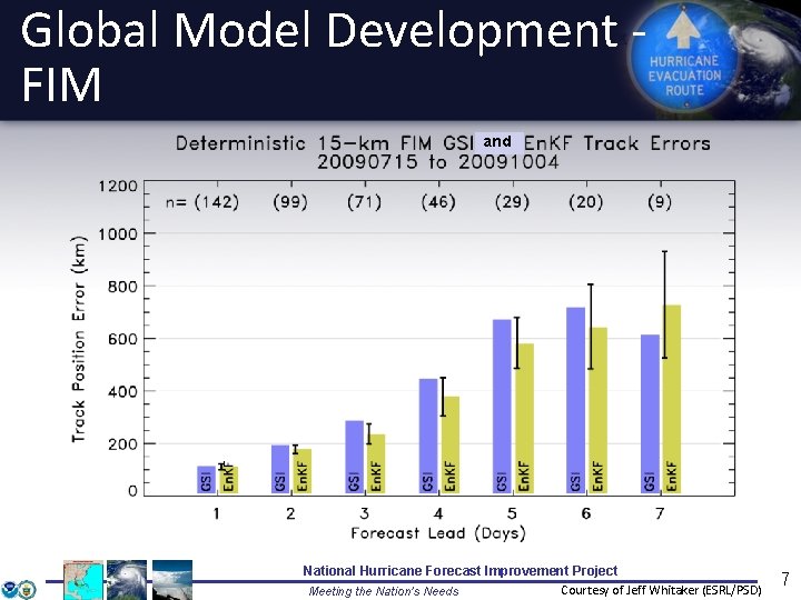 Global Model Development FIM and National Hurricane Forecast Improvement Project Courtesy of Jeff Whitaker