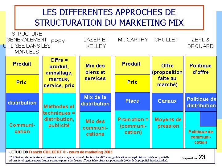 LES DIFFERENTES APPROCHES DE STRUCTURATION DU MARKETING MIX STRUCTURE GENERALEMENT FREY UTILISEE DANS LES