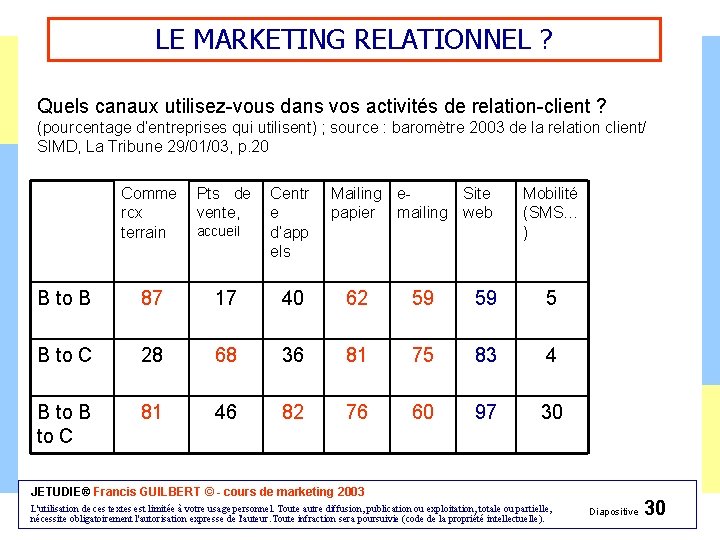 LE MARKETING RELATIONNEL ? Quels canaux utilisez-vous dans vos activités de relation-client ? (pourcentage