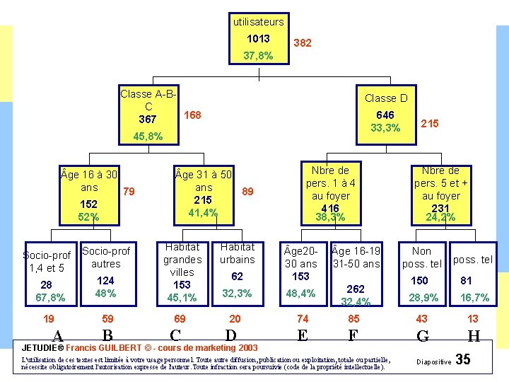 utilisateurs 1013 382 37, 8% Classe A-BC 168 367 Classe D 646 33, 3%