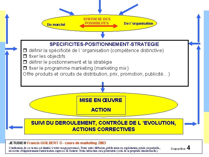 Du marché SYNTHESE DES POSSIBILITES De l ’organisation SPECIFICITES-POSITIONNEMENT-STRATEGIE r définir la spécificité de