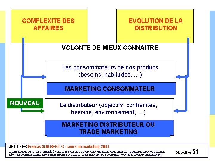 COMPLEXITE DES AFFAIRES EVOLUTION DE LA DISTRIBUTION VOLONTE DE MIEUX CONNAITRE Les consommateurs de