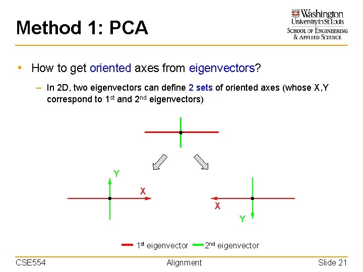 Method 1: PCA • How to get oriented axes from eigenvectors? – In 2