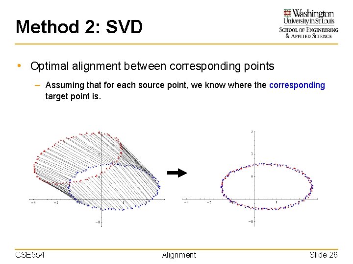 Method 2: SVD • Optimal alignment between corresponding points – Assuming that for each