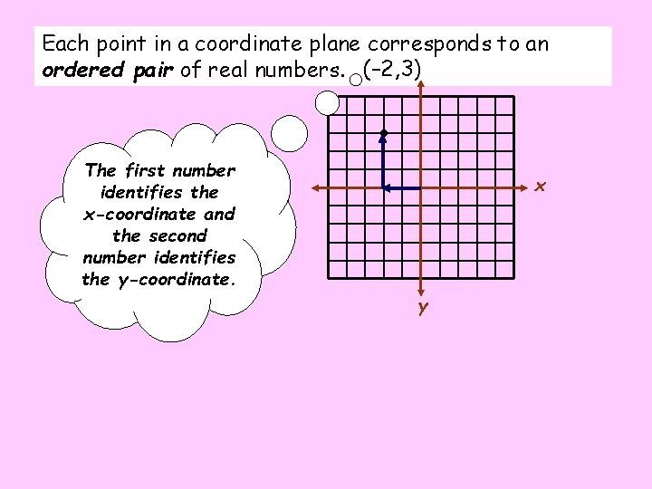 Each point in a coordinate plane corresponds to an ordered pair of real numbers.