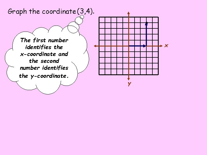 Graph the coordinate (3, 4). The first number identifies the x-coordinate and the second