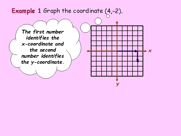 Example 1 Graph the coordinate (4, – 2). The first number identifies the x-coordinate
