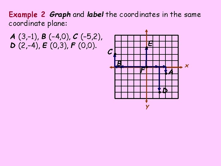 Example 2 Graph and label the coordinates in the same coordinate plane: A (3,