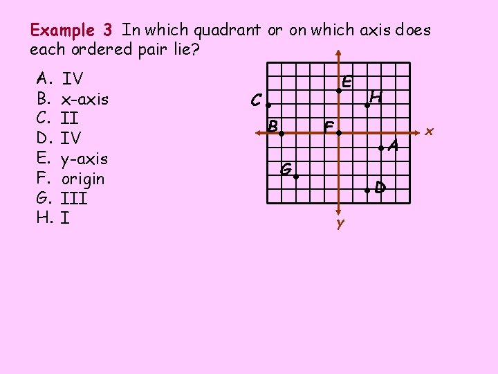 Example 3 In which quadrant or on which axis does each ordered pair lie?