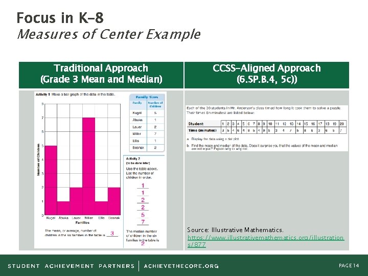 Focus in K– 8 Measures of Center Example Traditional Approach (Grade 3 Mean and