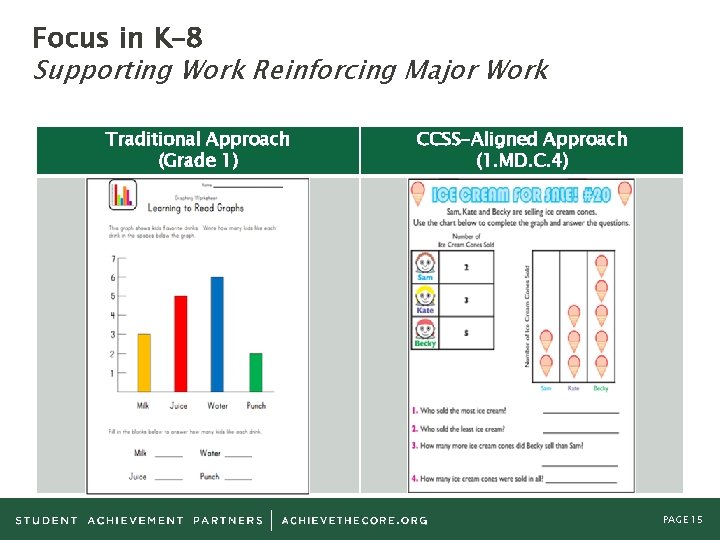 Focus in K– 8 Supporting Work Reinforcing Major Work Traditional Approach (Grade 1) CCSS-Aligned