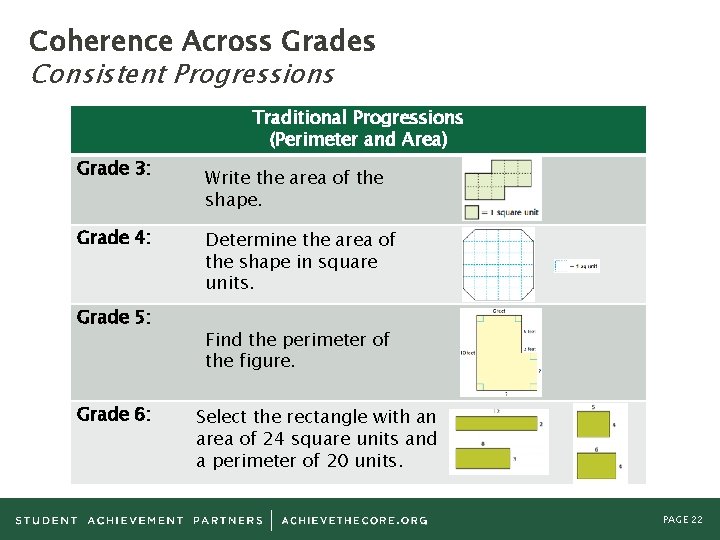 Coherence Across Grades Consistent Progressions Traditional Progressions (Perimeter and Area) Grade 3: Grade 4: