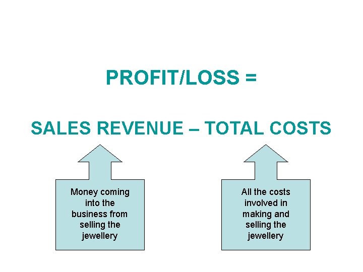 PROFIT/LOSS = SALES REVENUE – TOTAL COSTS Money coming into the business from selling