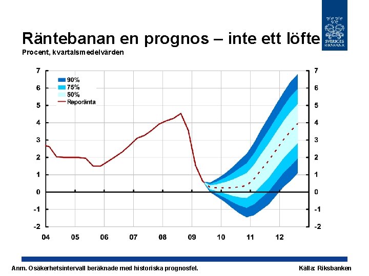 Räntebanan en prognos – inte ett löfte Procent, kvartalsmedelvärden Anm. Osäkerhetsintervall beräknade med historiska
