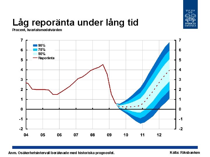 Låg reporänta under lång tid Procent, kvartalsmedelvärden Anm. Osäkerhetsintervall beräknade med historiska prognosfel. Källa: