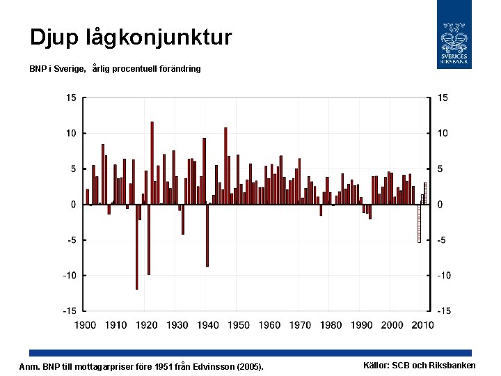 Djup lågkonjunktur BNP i Sverige, årlig procentuell förändring Anm. BNP till mottagarpriser före 1951