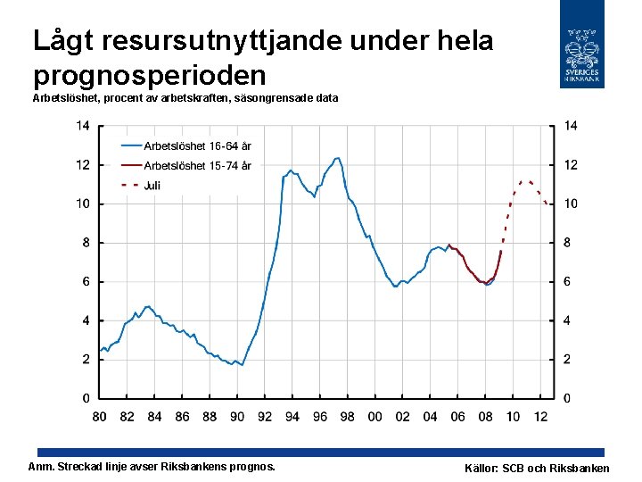 Lågt resursutnyttjande under hela prognosperioden Arbetslöshet, procent av arbetskraften, säsongrensade data Anm. Streckad linje