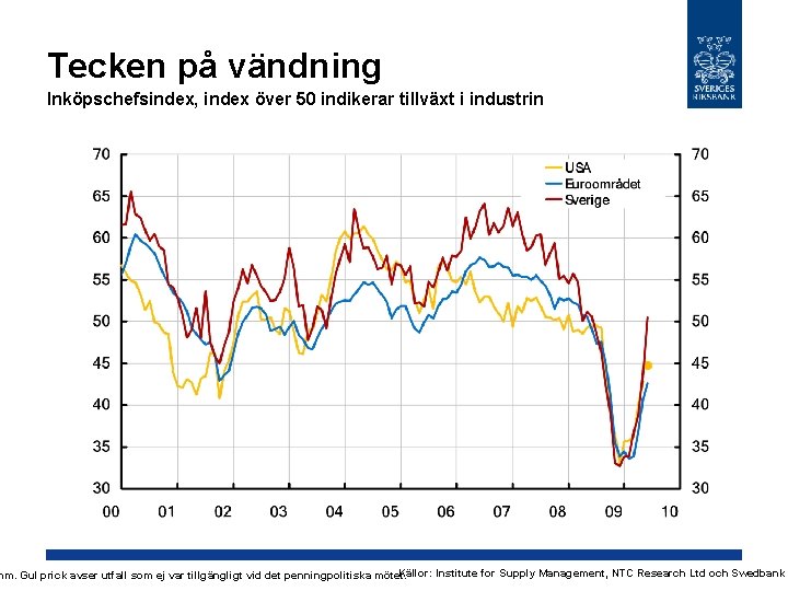 Tecken på vändning Inköpschefsindex, index över 50 indikerar tillväxt i industrin Källor: Institute for