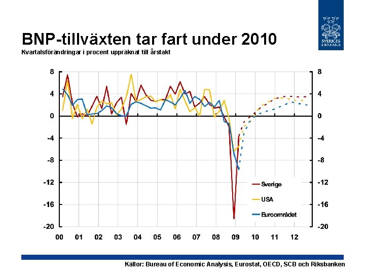 BNP-tillväxten tar fart under 2010 Kvartalsförändringar i procent uppräknat till årstakt Källor: Bureau of